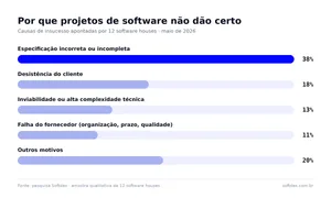 Os fatores de sucesso no desenvolvimento com uma software house
